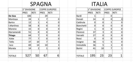 Under 21: troppa Spagna per l’Italia. Gli azzurrini pagano l’inesperienza