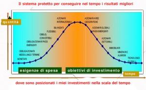 pianificazione finanziaria a lungo termine