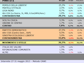 Sondaggio SCENARIPOLITICI: MARCHE, 33,0% (+3,5%), 29,5%, 26,5%