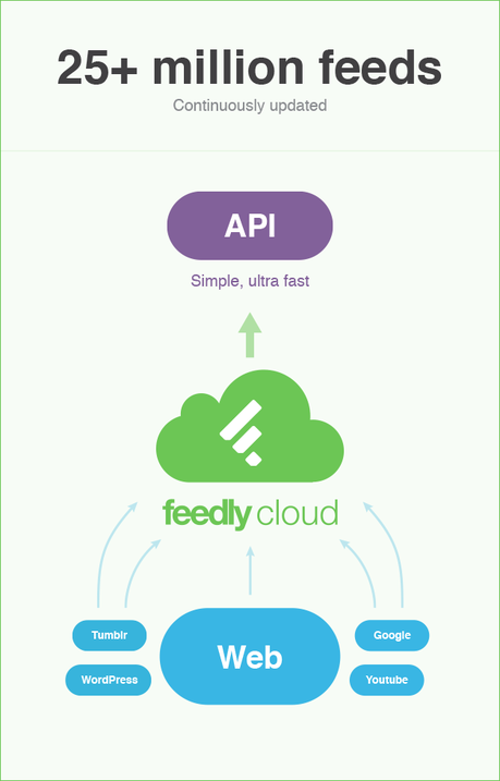 Feedly, 12 milioni di utenti e nuova piattaforma Cloud