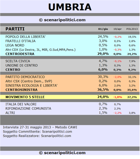 UMBRIA