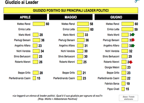 giudizio-sui-leaders-italiani-giugno-2013