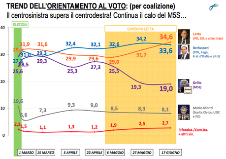 trend-orientamento-al-voto