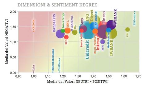 Come si parla delle Banche sui Social Media