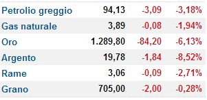 Crollo delle borse e delle Commodities - adesso dove investire?