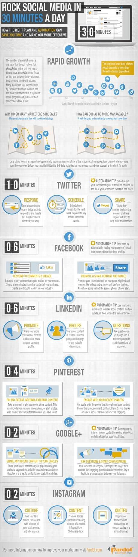 Social media? Bastano 30 minuti al giorno - Infografica