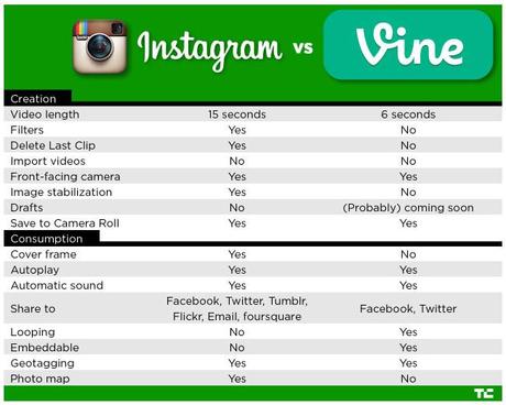 Instagram sfida Vine sui video, ecco le differenze