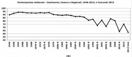 astensione amministrative 2013 471x204 ASTENSIONISMO ED ELEZIONI AMMINISTRATIVE