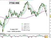 Ftse Mib: Forchetta mette ordine
