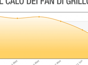 forte calo Politica Social Media Beppe Grillo perde