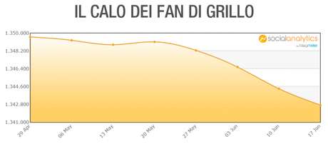 In forte calo la Politica sui Social Media e Beppe Grillo perde fan