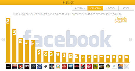 Social Tv, dopo i talent si torna a seguire la politica