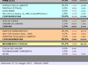 Sondaggio SCENARIPOLITICI: LAZIO, 33,8% (+3,8%), 30,0%, 25,5%