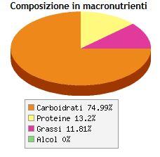 sport nutrizione cal pane