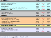 Sondaggio SCENARIPOLITICI: ABRUZZO, 33,5% (+5,0%), 28,5%,