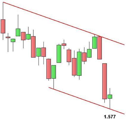 Grafico nr. 2 - S&P 500 - Canale ribassista di breve