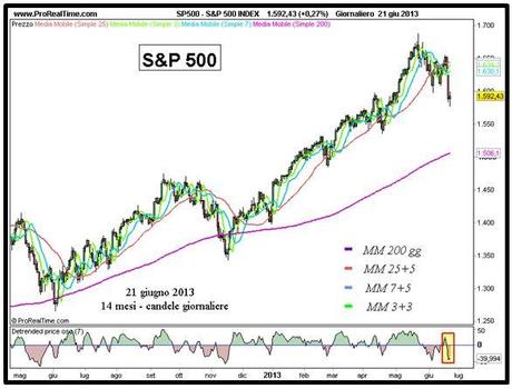 Grafico nr. 1 - S&P 500