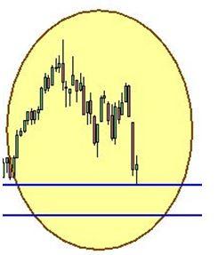 Grafico nr. 5 - S&P 500 - Contatto con area di supporto