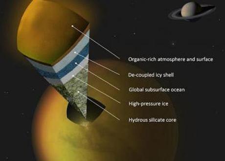 Titano - oceano sotterraneo, ricostruzione