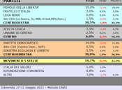 Sondaggio SCENARIPOLITICI: CAMPANIA, 39,5% (+9,5%), 30,0%, 19,7%