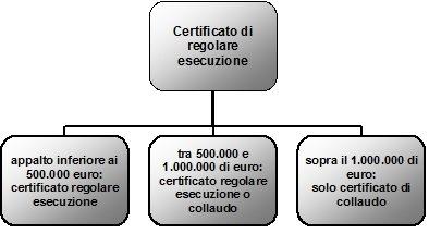 direzione lavori certificato reg esecuzione Direzione lavori: il certificato di regolare esecuzione