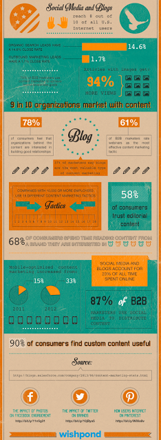 Il ruolo del Content Marketing nel 2013