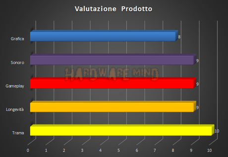 Valutazione The Last Of Us