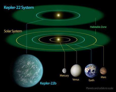 Kepler 22b Comparison with Solar System