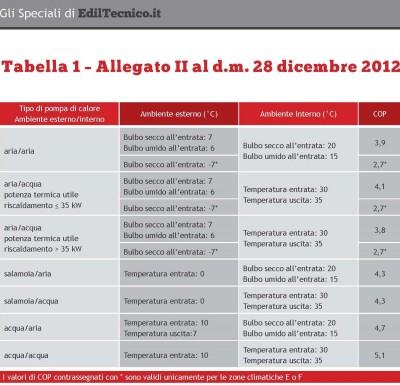 TABELLA7 01 400x385 Incentivi del Conto Termico, esempio di calcolo per le pompe di calore