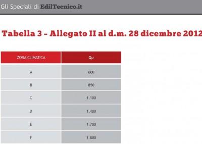 TABELLA7 02 400x285 Incentivi del Conto Termico, esempio di calcolo per le pompe di calore