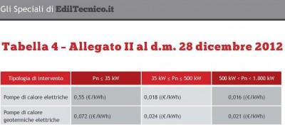 TABELLA7 03 400x179 Incentivi del Conto Termico, esempio di calcolo per le pompe di calore