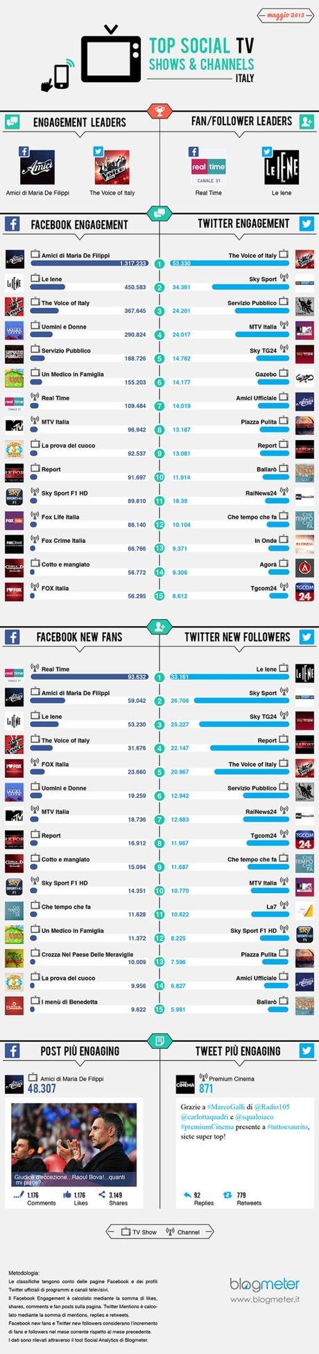 Social Tv: a Maggio i talent rubano la scena a tutti, in crescita Real Time e Iene