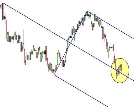 Grafico nr 2 - Ftse Mib - Forchetta di Andrew ascendente