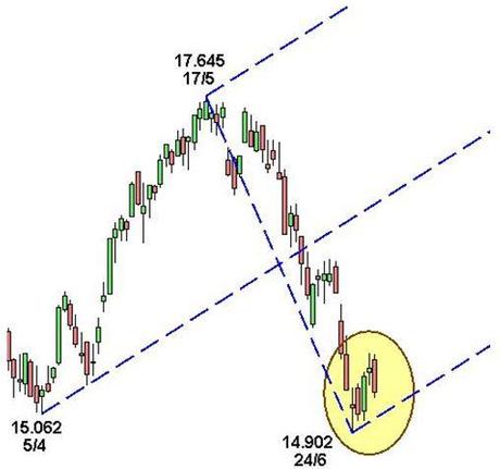 Grafico nr. 3 - Ftse Mib - Forchetta ascendente