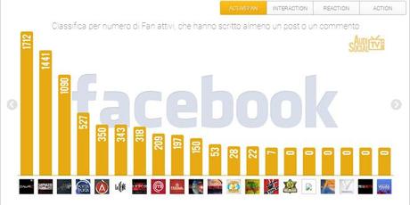 Social Tv, è Ballarò il più seguito della settimana su Facebook e Twitter