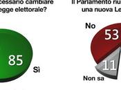 Sondaggio DEMOPOLIS: italiani chiede cambiare legge elettorale
