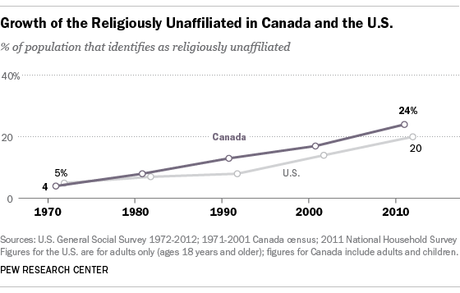 Canada: il Paese dell’acero, dell’alce, del castoro, dell’hockey e dei senza religione.