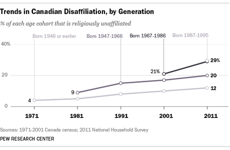 Canada: il Paese dell’acero, dell’alce, del castoro, dell’hockey e dei senza religione.