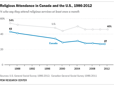 Canada: il Paese dell’acero, dell’alce, del castoro, dell’hockey e dei senza religione.