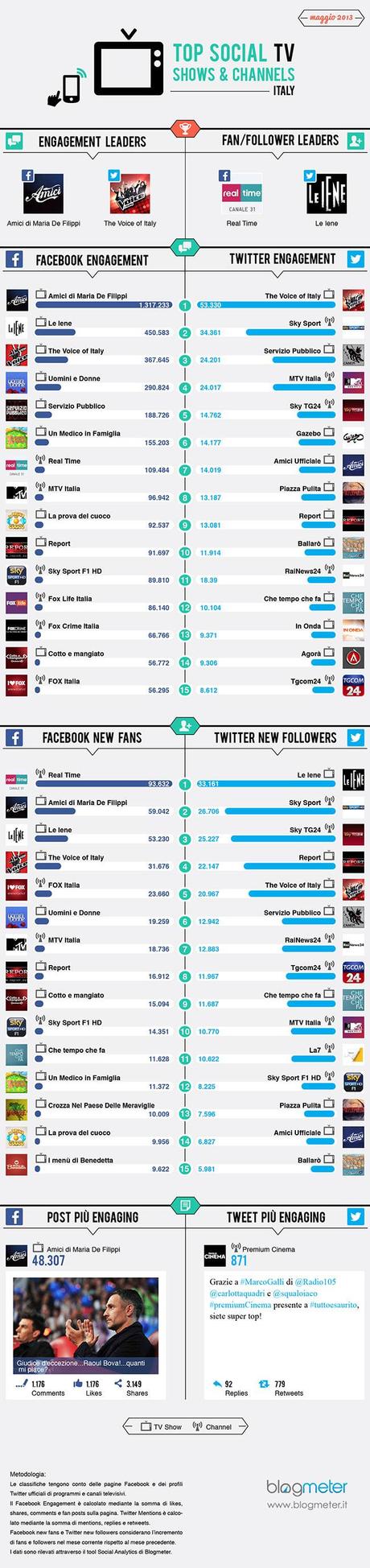 Social Tv, i Talent a maggio rubano la scena a tutti [Infografica]