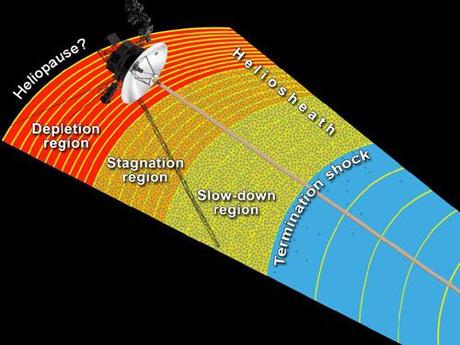 Voyager 1 ai confini del Sistema Solare