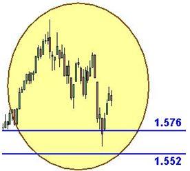 Grafico nr. 3 - S&P 500 - Area di supporto