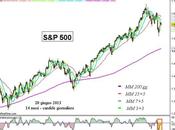S&amp;P 500: reazione contatto supporto