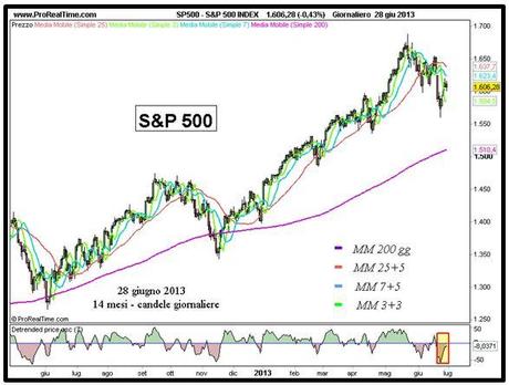 Grafico nr. 1 - S&P 500