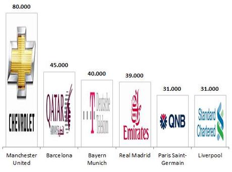 Sponsor commerciale maglie giu 2013 graph Le prime 5 sponsorizzazioni delle maglie da gioco in Europa ... irraggiungibili per la Serie A?