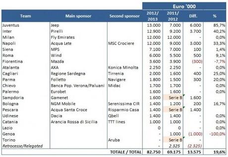 2012 2013 Sponsor Serie A e1371497682100 Le prime 5 sponsorizzazioni delle maglie da gioco in Europa ... irraggiungibili per la Serie A?