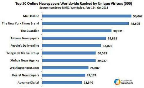 Top 10 most-read-online-newspapers-in-the-world