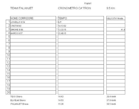 Cronometro Cà Tron Team ITALIANJET
