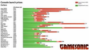 PS4 e Xbox ONE confrontate con le console precedentemente rilasciate