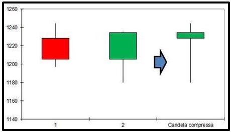 Grafico nr. 4 - ORO - Compressione Engulfing Bullish